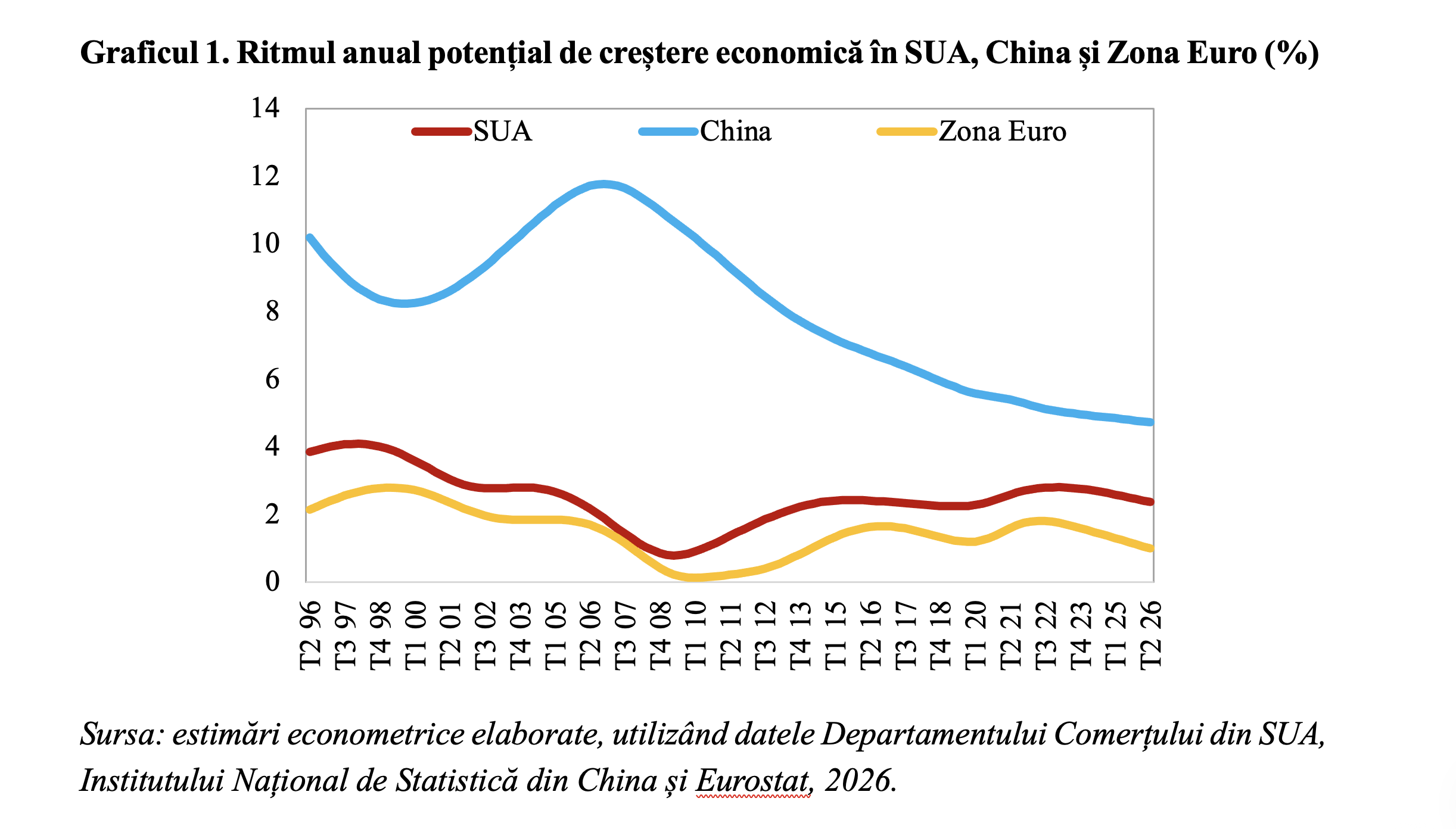 Decelerarea ritmului de creștere economică în principalele blocuri economice ale lumii